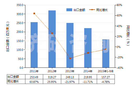 2011-2015年9月中國瀝青(HS27081000)出口總額及增速統(tǒng)計